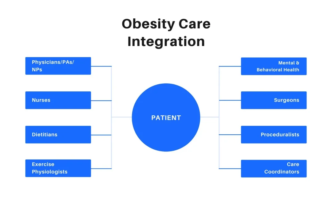 Obesity Care vs Weight Loss Commerce: Understanding the Real Difference